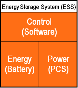 Simplified view of a MESA compliant ESS