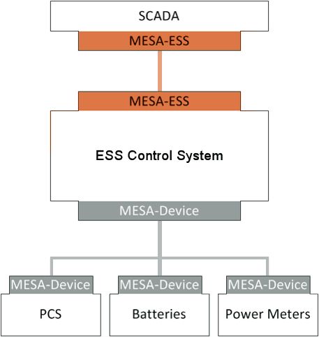 MESA-ESS and MESA-Device