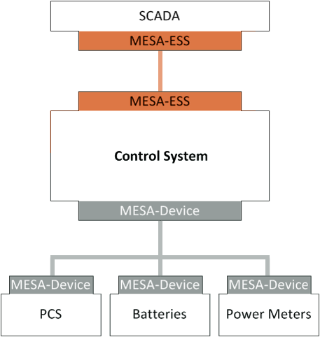 MESA-ESS and MESA-Device