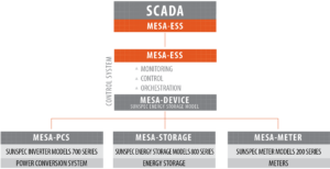 Diagram showing MESA-ESSan