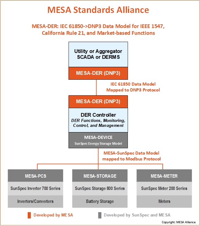 MESA-DER Diagram