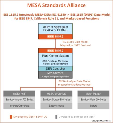 MESA Standards | Open Standards for Energy Systems